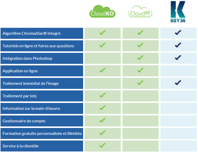 Compare Solutions Table French